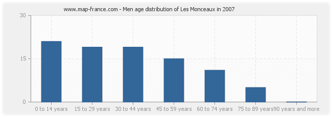 Men age distribution of Les Monceaux in 2007